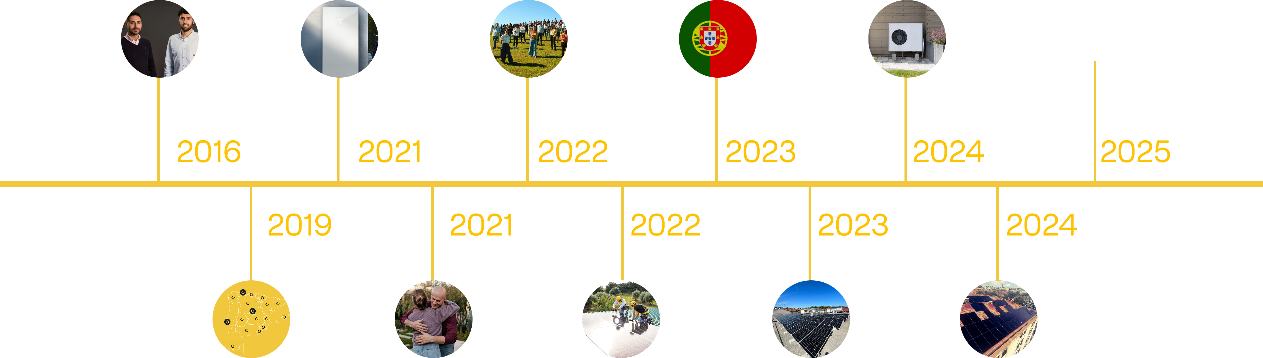 SotySolar Timeline Timeline with the dates of the most important milestones of the company
